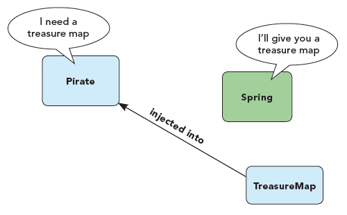 Dependency Injection