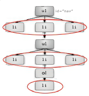 Descendent selectors select all descendents of the defined parent element nested unordered lists.